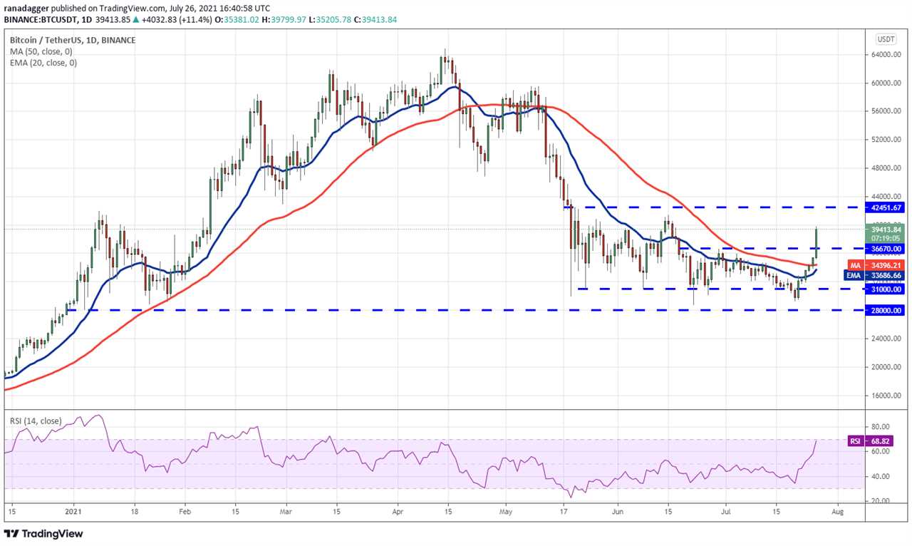 Price analysis 7/26: BTC, ETH, BNB, ADA, XRP, DOGE, DOT, UNI, BCH, LTC