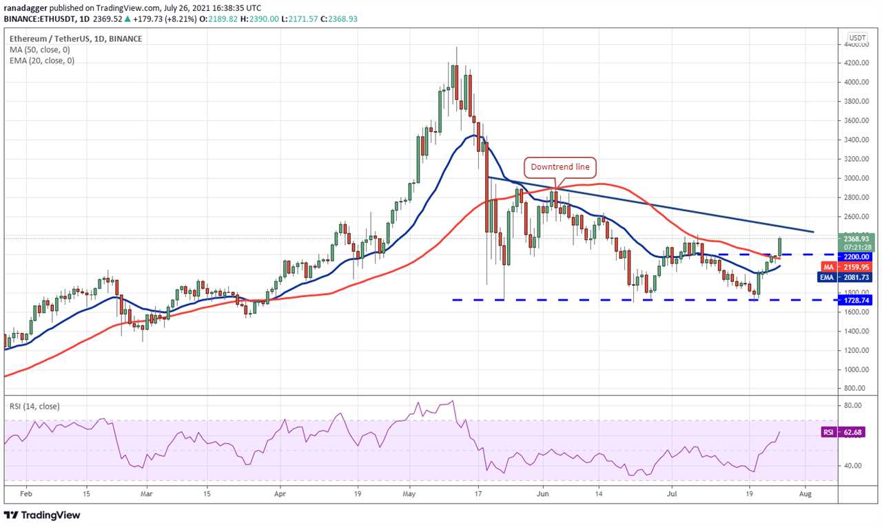 Price analysis 7/26: BTC, ETH, BNB, ADA, XRP, DOGE, DOT, UNI, BCH, LTC