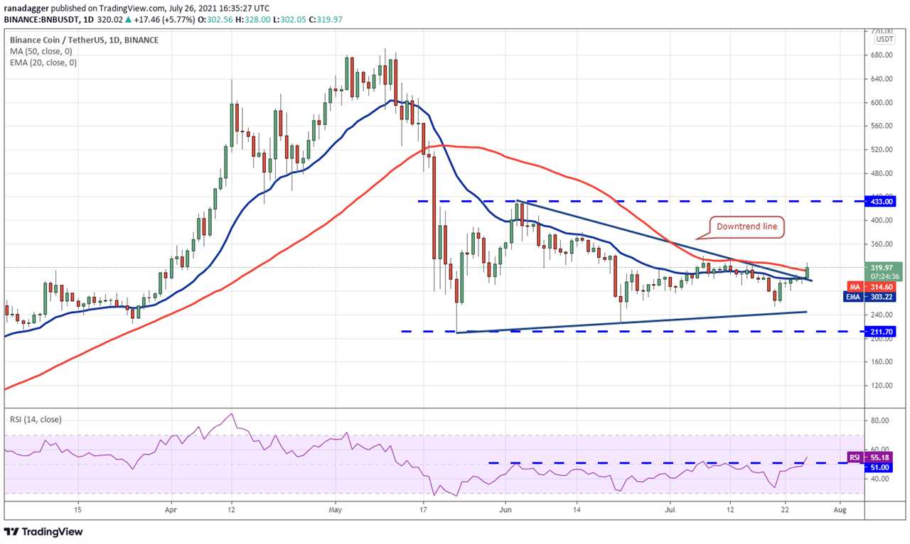 Price analysis 7/26: BTC, ETH, BNB, ADA, XRP, DOGE, DOT, UNI, BCH, LTC