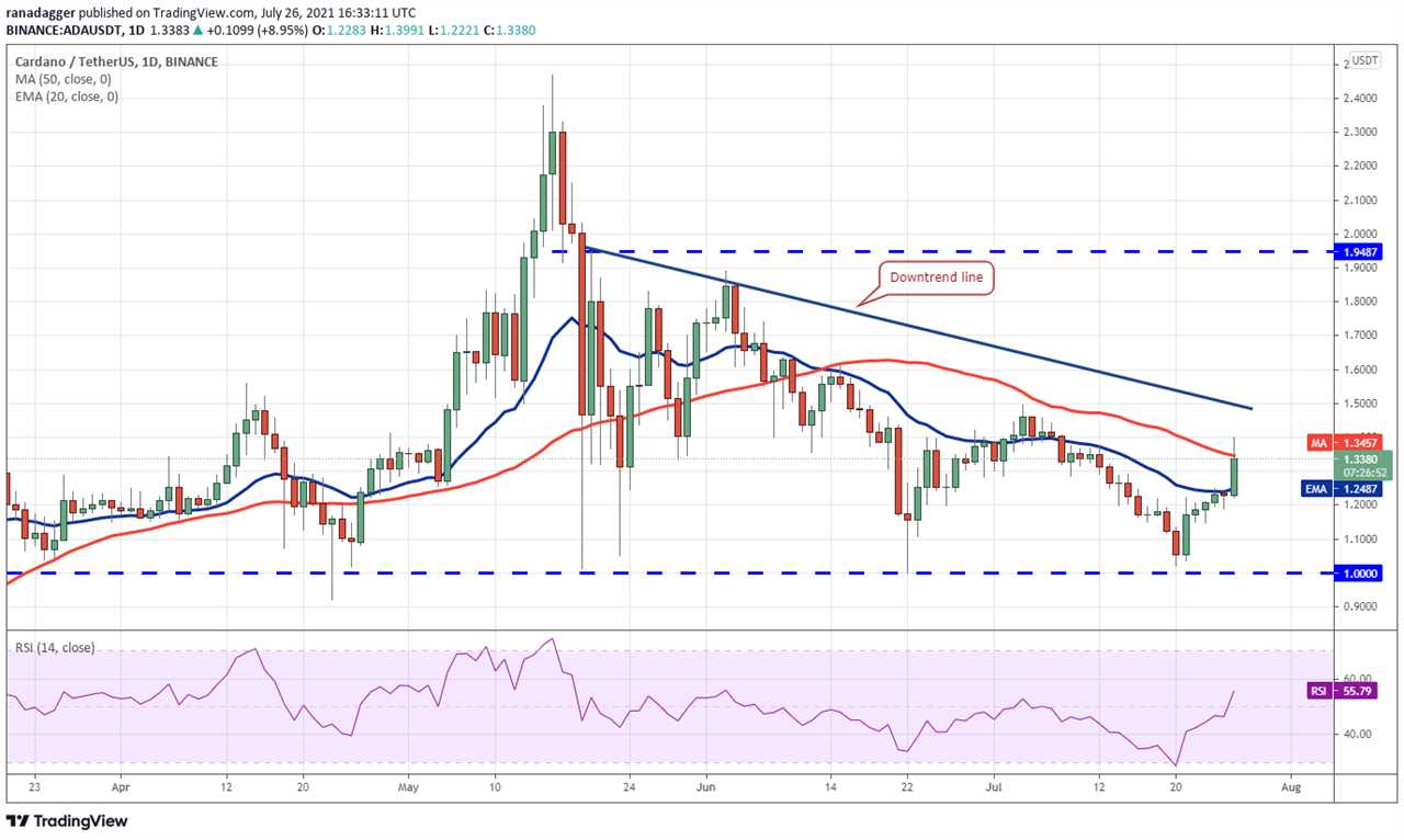 Price analysis 7/26: BTC, ETH, BNB, ADA, XRP, DOGE, DOT, UNI, BCH, LTC