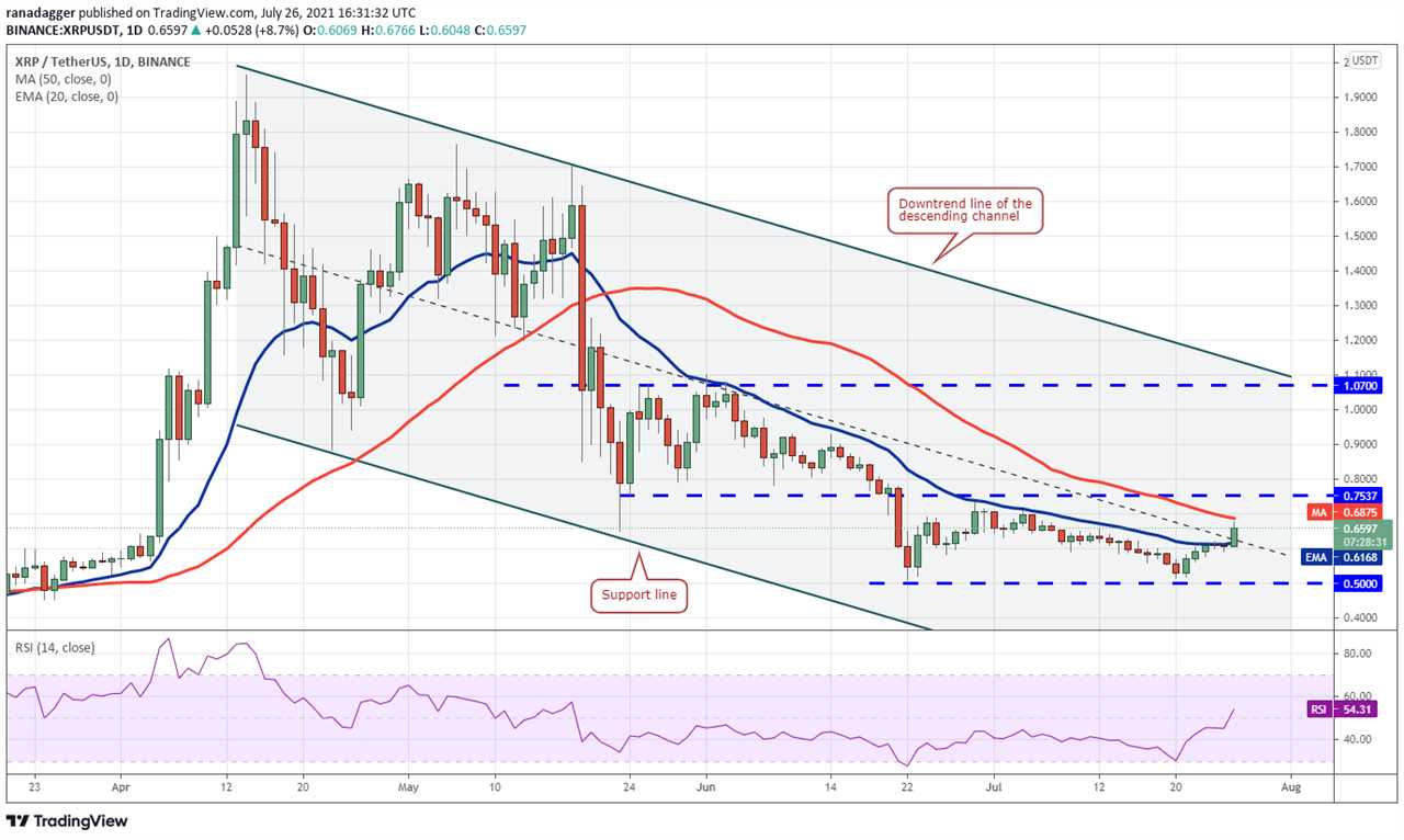 Price analysis 7/26: BTC, ETH, BNB, ADA, XRP, DOGE, DOT, UNI, BCH, LTC