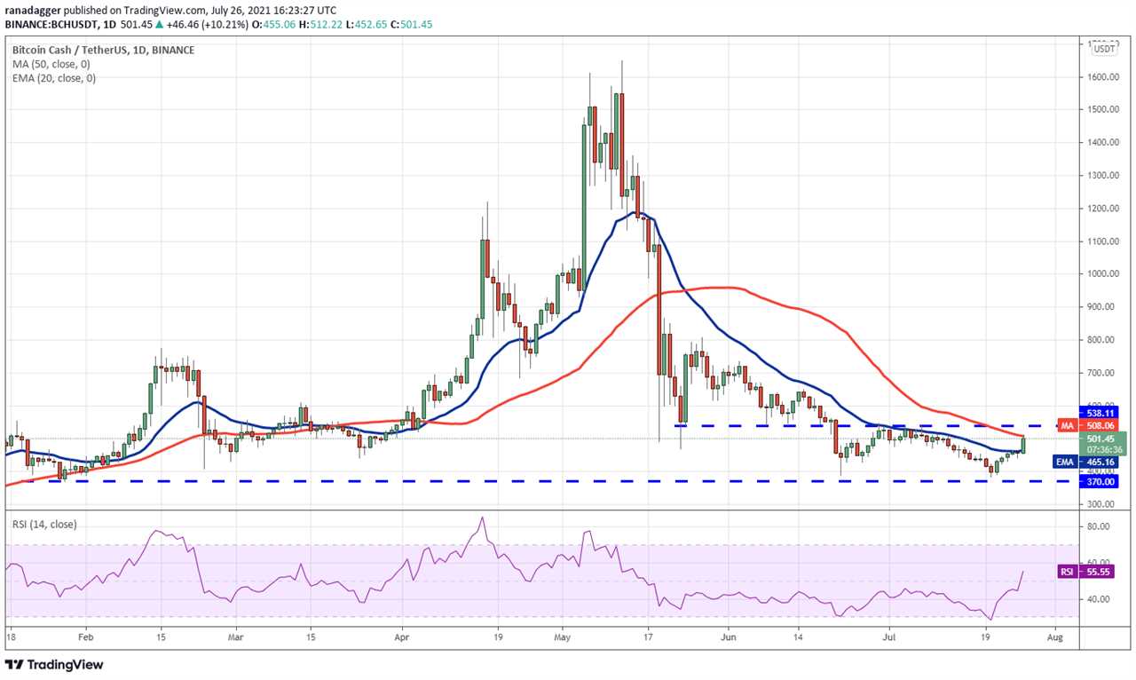 Price analysis 7/26: BTC, ETH, BNB, ADA, XRP, DOGE, DOT, UNI, BCH, LTC