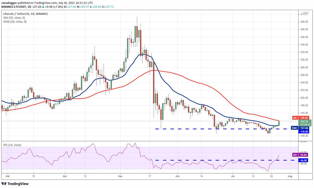 Price analysis 7/26: BTC, ETH, BNB, ADA, XRP, DOGE, DOT, UNI, BCH, LTC