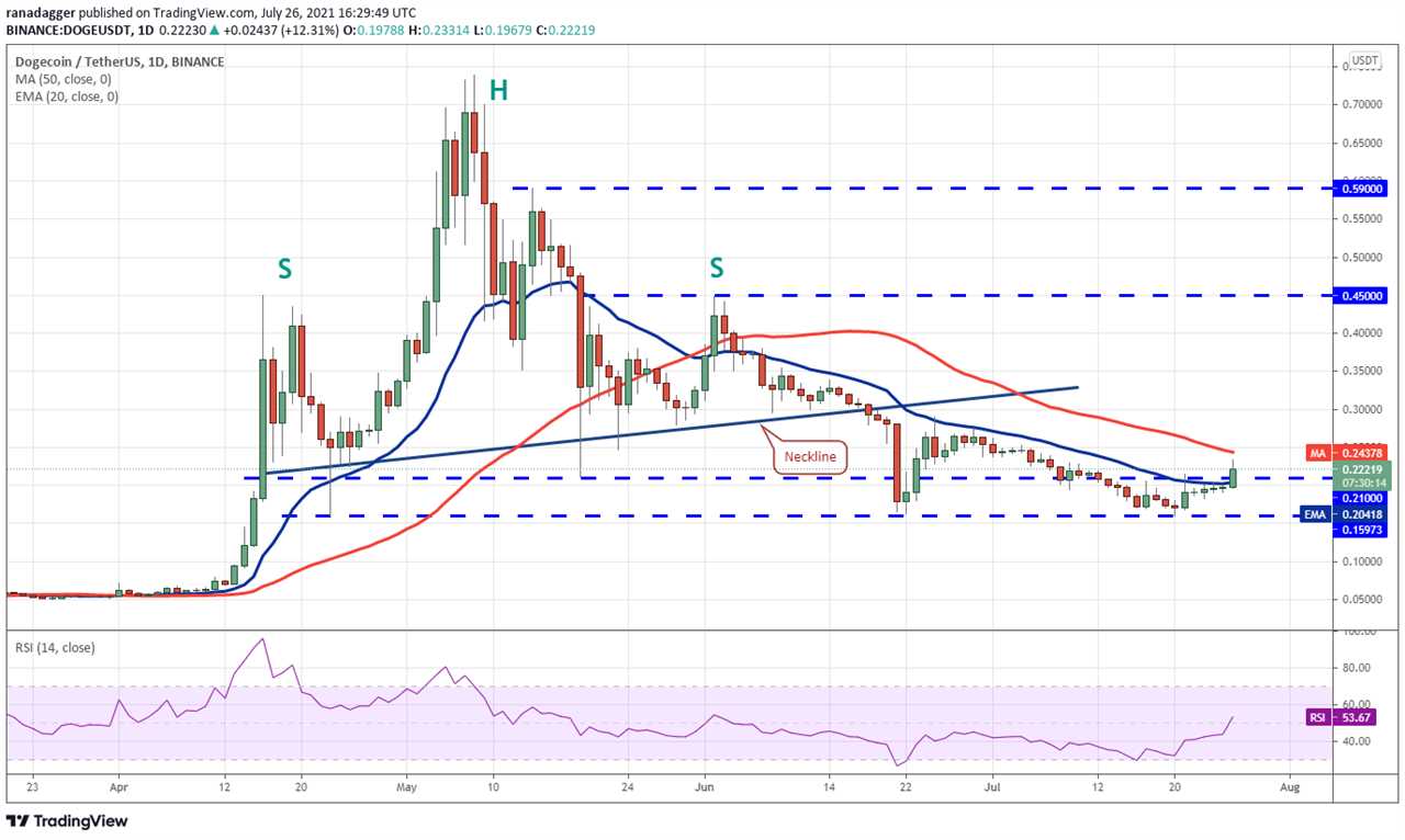 Price analysis 7/26: BTC, ETH, BNB, ADA, XRP, DOGE, DOT, UNI, BCH, LTC