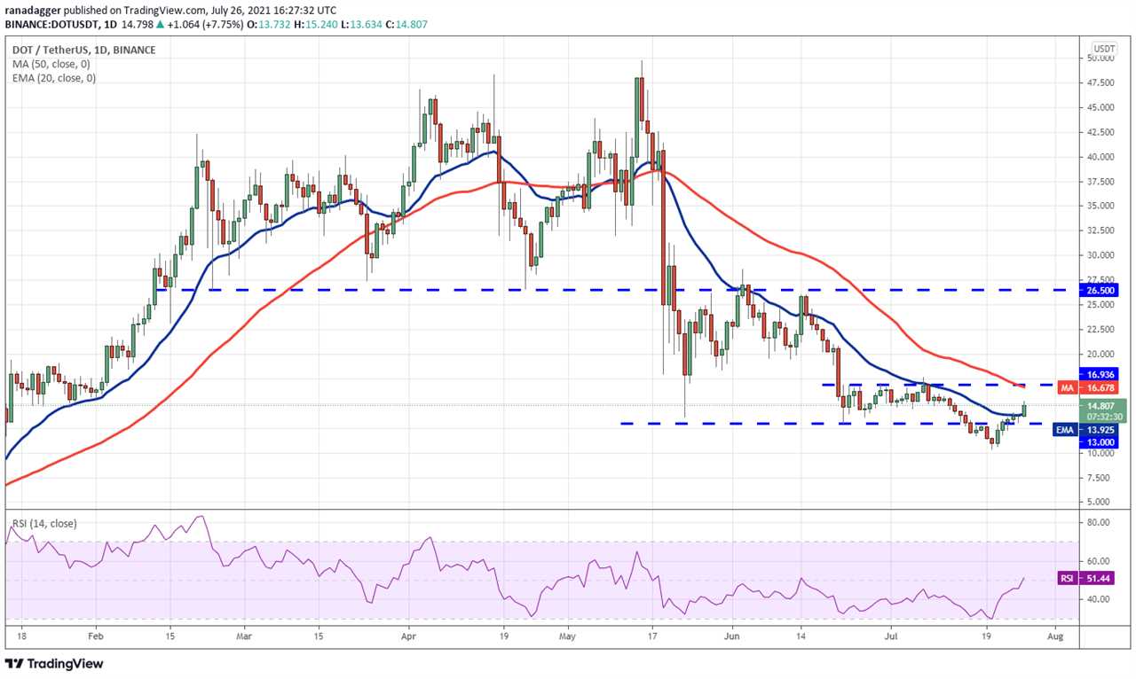 Price analysis 7/26: BTC, ETH, BNB, ADA, XRP, DOGE, DOT, UNI, BCH, LTC