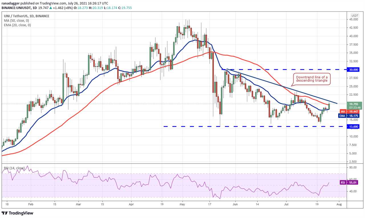 Price analysis 7/26: BTC, ETH, BNB, ADA, XRP, DOGE, DOT, UNI, BCH, LTC