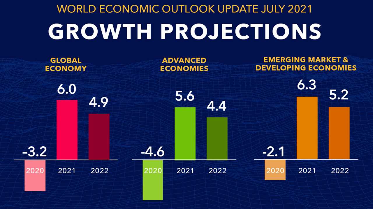 Britain’s economy to bounce back fastest of all the G7 nations this year, experts predict