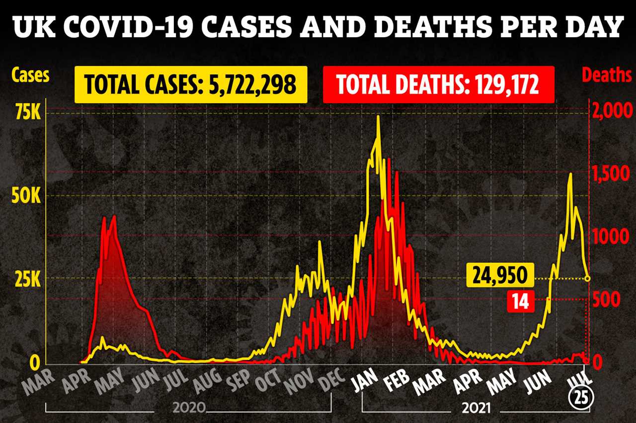 Has Covid third wave peaked already? Here’s everyting you need to know