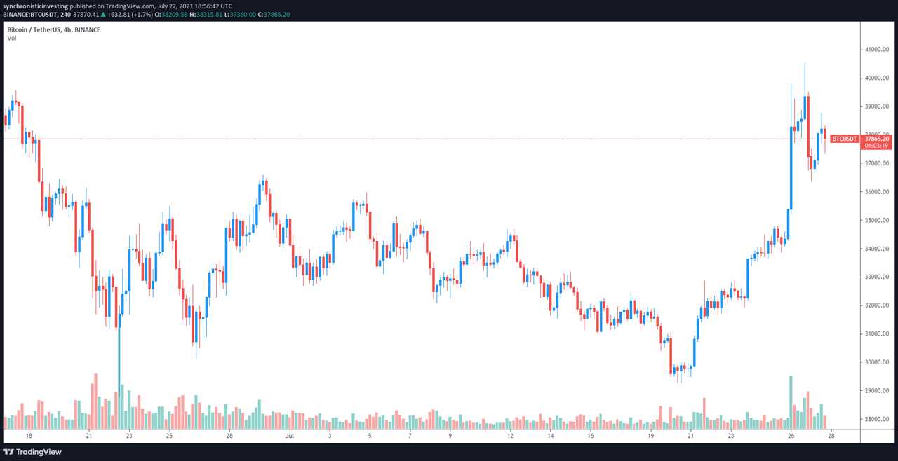 October 2020 Déjà vu? Bitcoin pullback at $38K has traders at odds over next move  