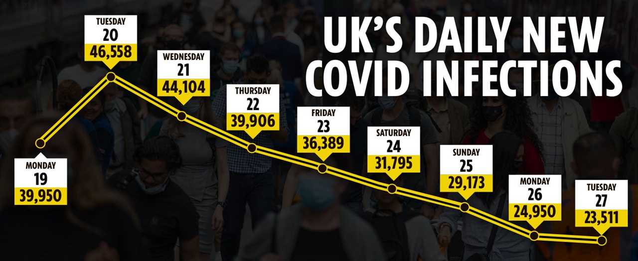 Covid cases fall for seventh consecutive day as hopes grow third wave is in retreat