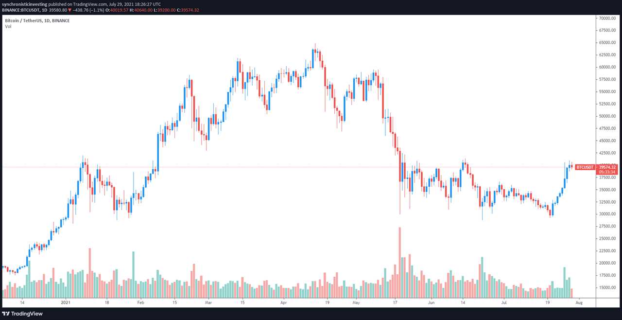 Bitcoin traders express mixed emotions about what’s next for BTC price