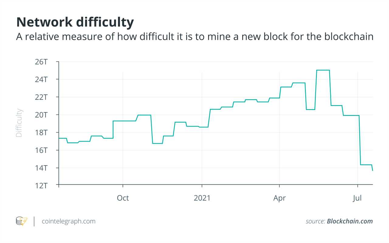 If you have a Bitcoin miner, turn it on