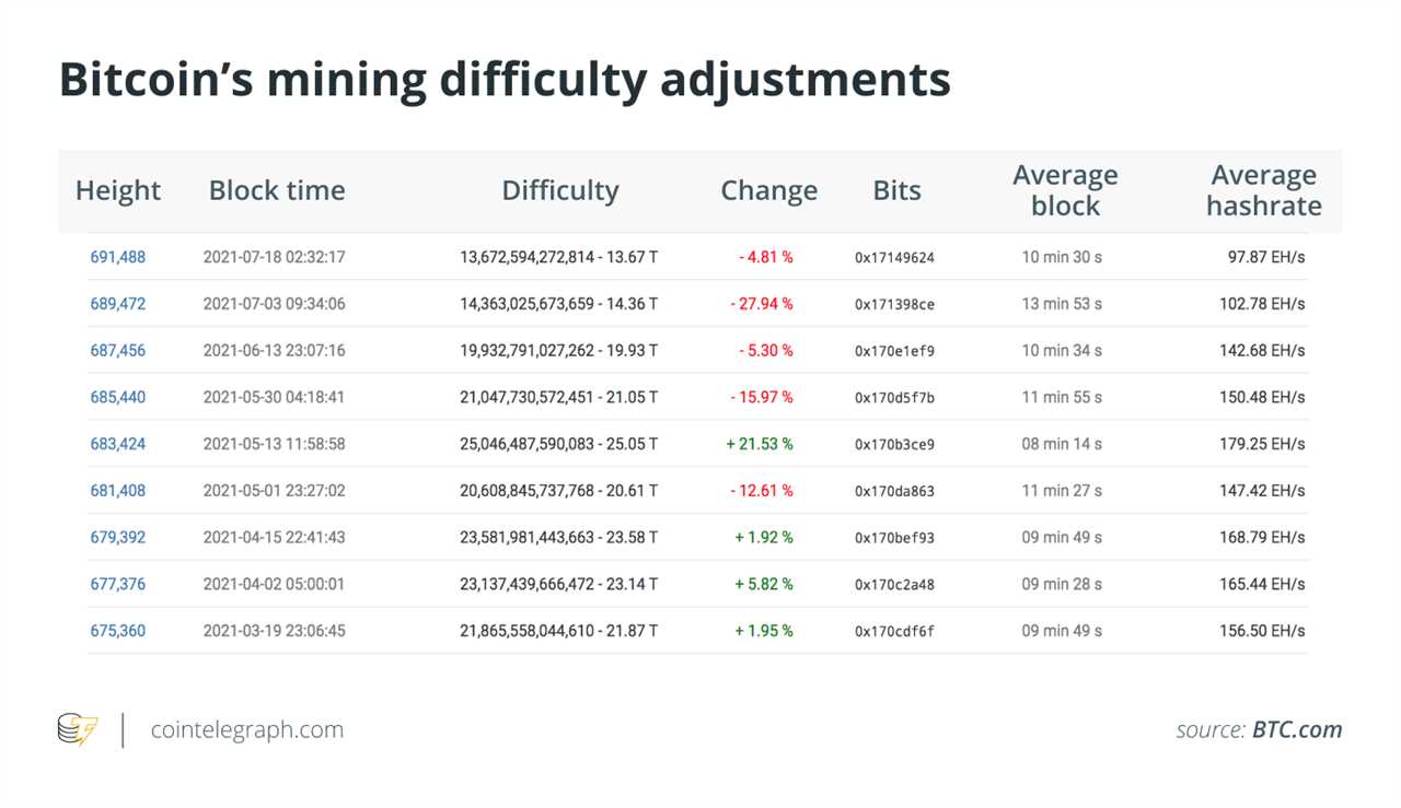 If you have a Bitcoin miner, turn it on