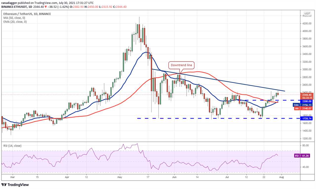 Price analysis 7/30: BTC, ETH, BNB, ADA, XRP, DOGE, DOT, UNI, BCH, LTC