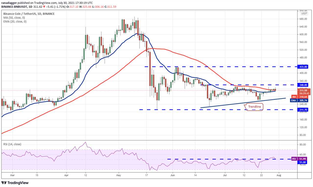 Price analysis 7/30: BTC, ETH, BNB, ADA, XRP, DOGE, DOT, UNI, BCH, LTC