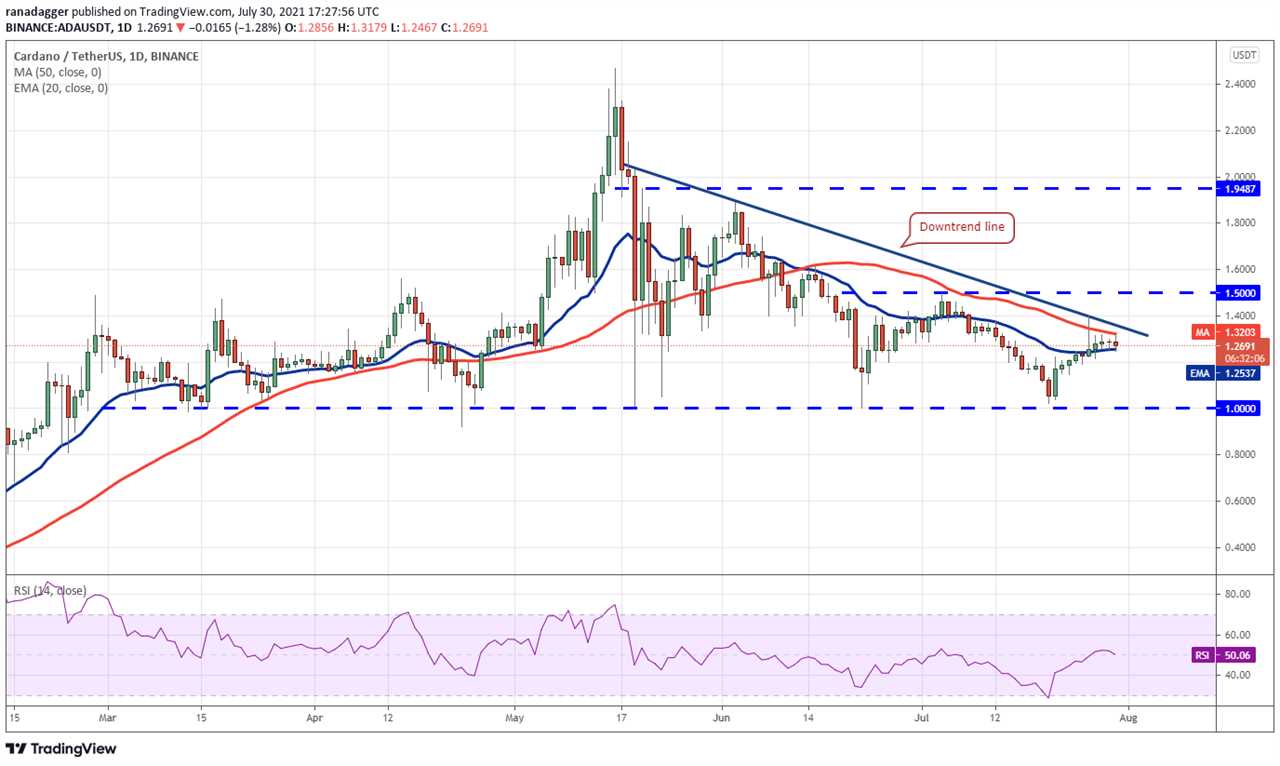 Price analysis 7/30: BTC, ETH, BNB, ADA, XRP, DOGE, DOT, UNI, BCH, LTC