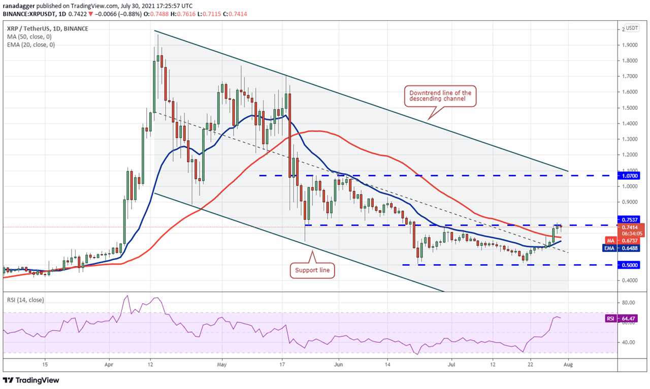 Price analysis 7/30: BTC, ETH, BNB, ADA, XRP, DOGE, DOT, UNI, BCH, LTC