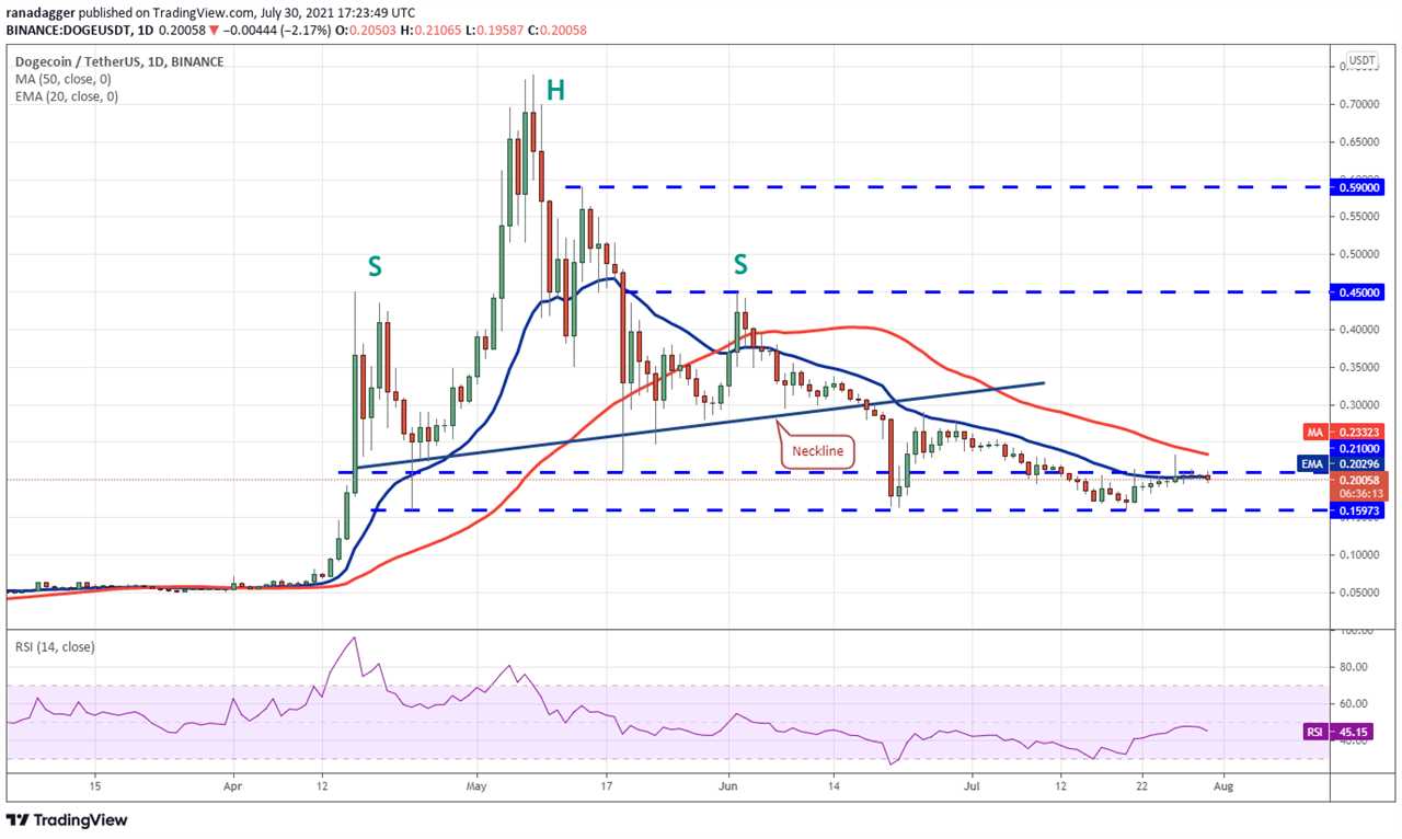 Price analysis 7/30: BTC, ETH, BNB, ADA, XRP, DOGE, DOT, UNI, BCH, LTC