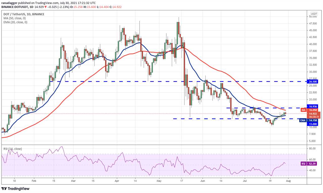 Price analysis 7/30: BTC, ETH, BNB, ADA, XRP, DOGE, DOT, UNI, BCH, LTC