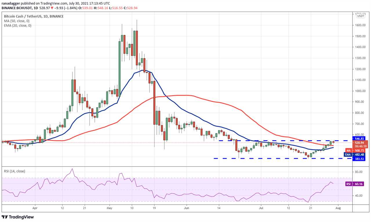 Price analysis 7/30: BTC, ETH, BNB, ADA, XRP, DOGE, DOT, UNI, BCH, LTC