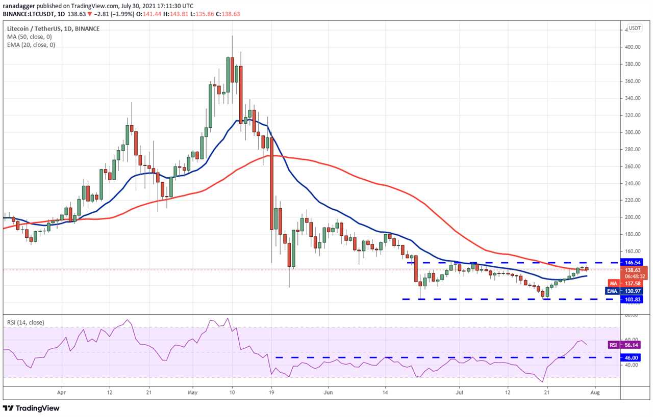 Price analysis 7/30: BTC, ETH, BNB, ADA, XRP, DOGE, DOT, UNI, BCH, LTC