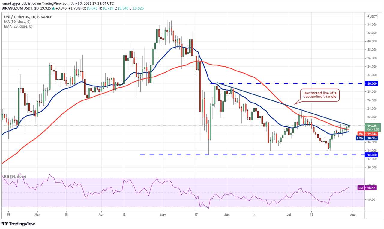 Price analysis 7/30: BTC, ETH, BNB, ADA, XRP, DOGE, DOT, UNI, BCH, LTC