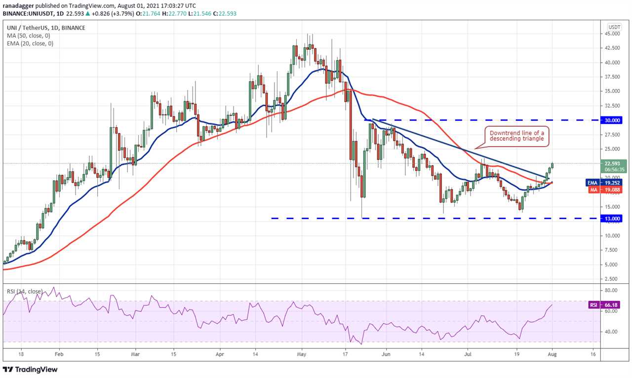 Top 5 cryptocurrencies to watch this week: BTC, UNI, LINK, SOL, XMR