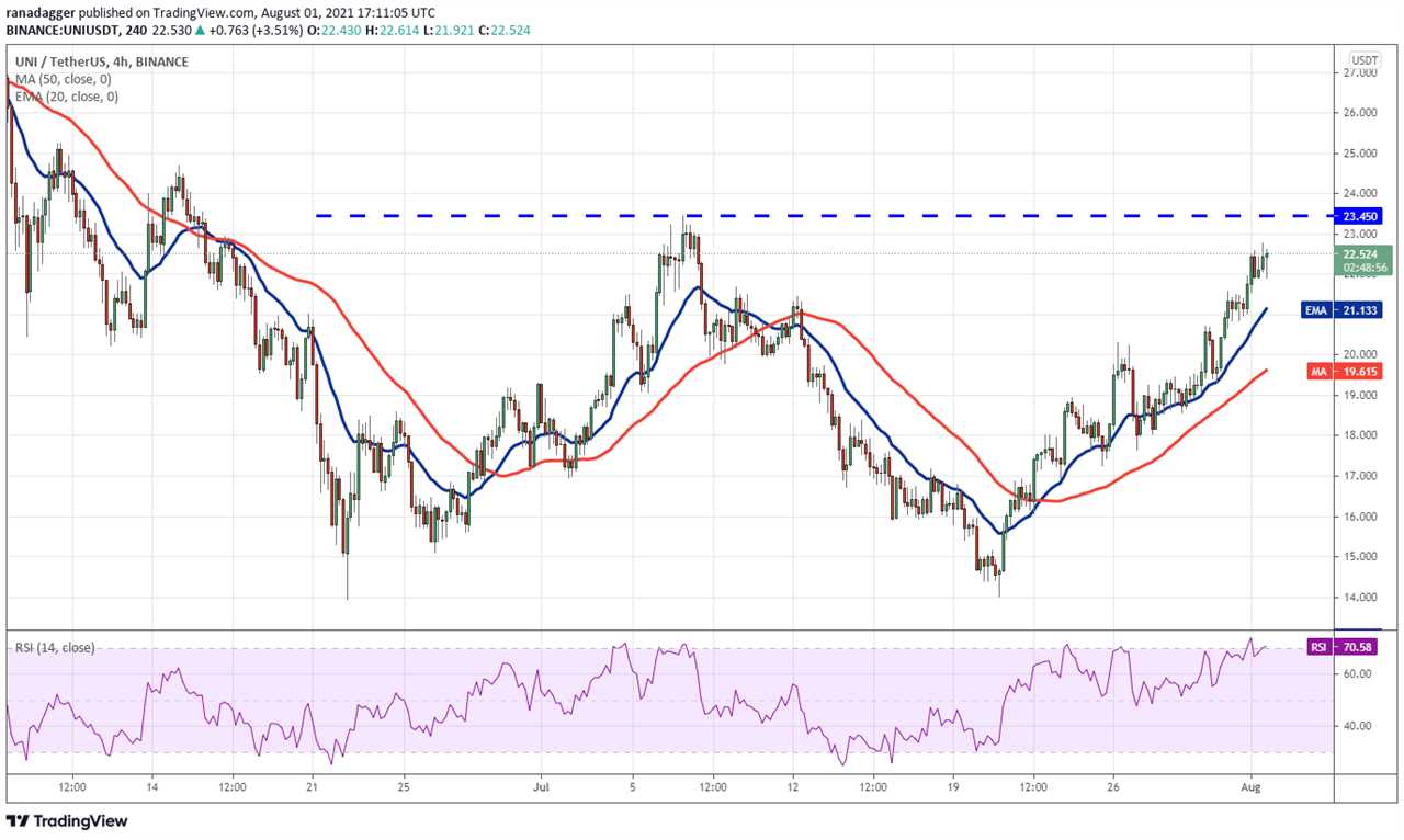 Top 5 cryptocurrencies to watch this week: BTC, UNI, LINK, SOL, XMR