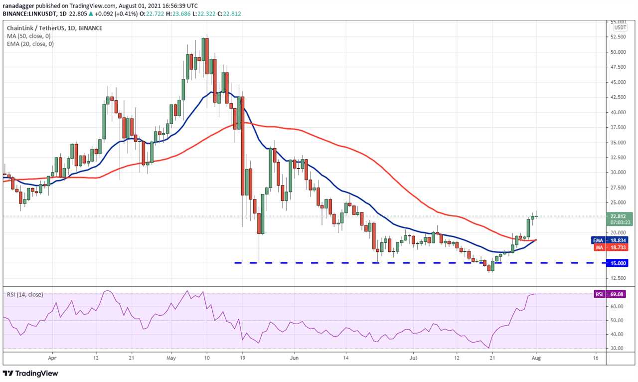 Top 5 cryptocurrencies to watch this week: BTC, UNI, LINK, SOL, XMR