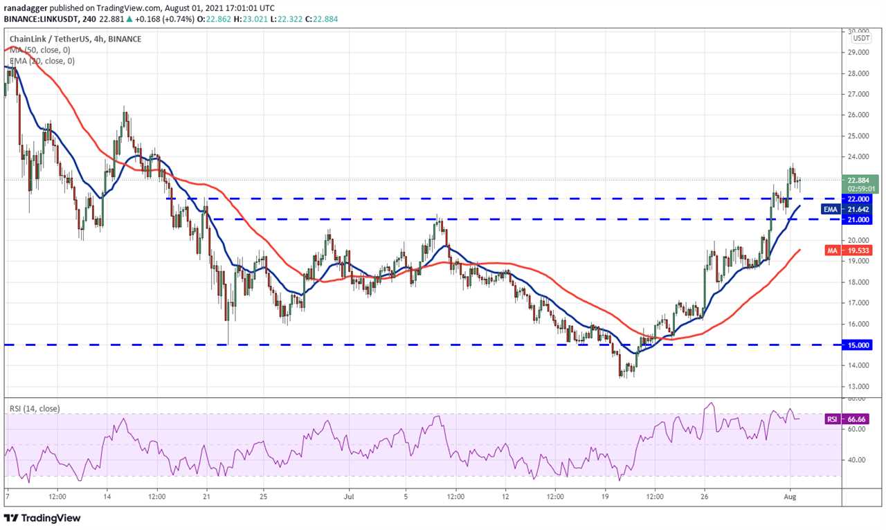 Top 5 cryptocurrencies to watch this week: BTC, UNI, LINK, SOL, XMR