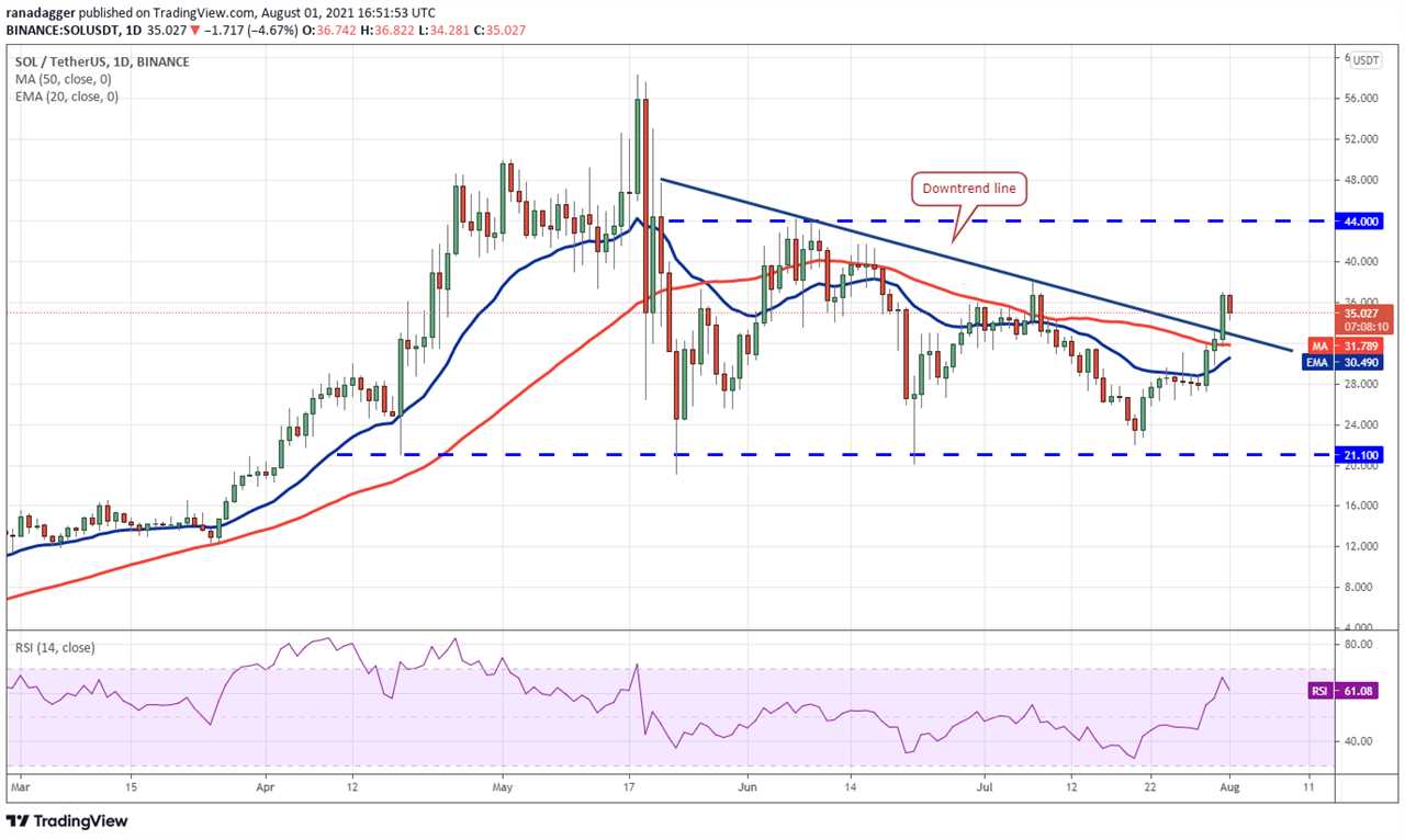 Top 5 cryptocurrencies to watch this week: BTC, UNI, LINK, SOL, XMR