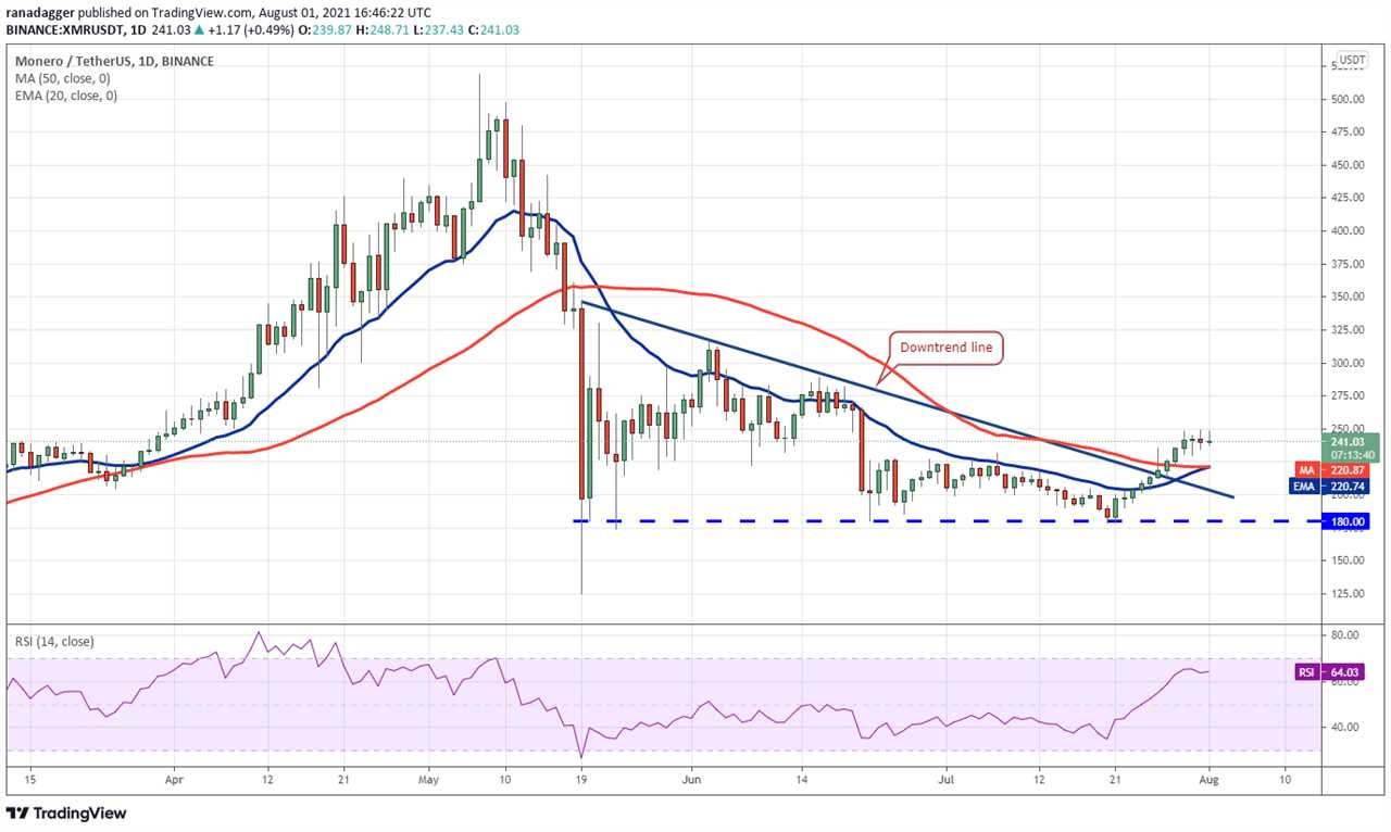 Top 5 cryptocurrencies to watch this week: BTC, UNI, LINK, SOL, XMR