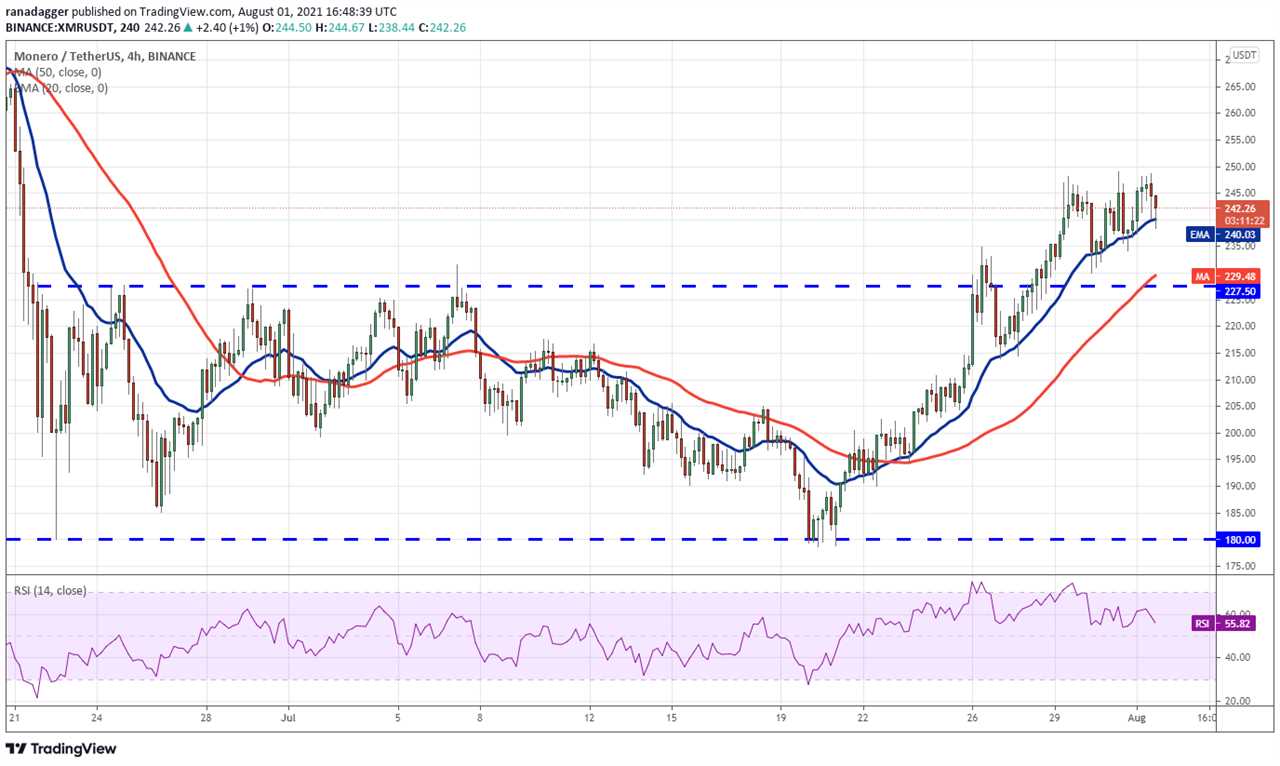 Top 5 cryptocurrencies to watch this week: BTC, UNI, LINK, SOL, XMR