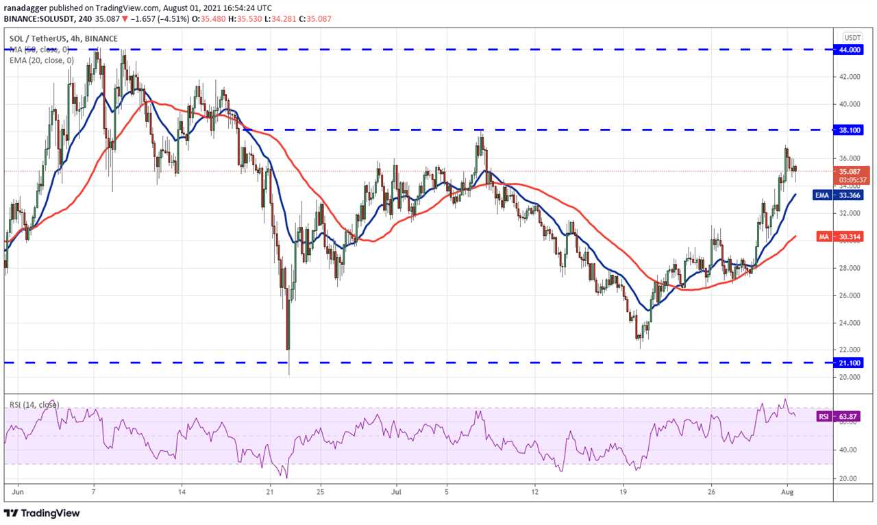 Top 5 cryptocurrencies to watch this week: BTC, UNI, LINK, SOL, XMR