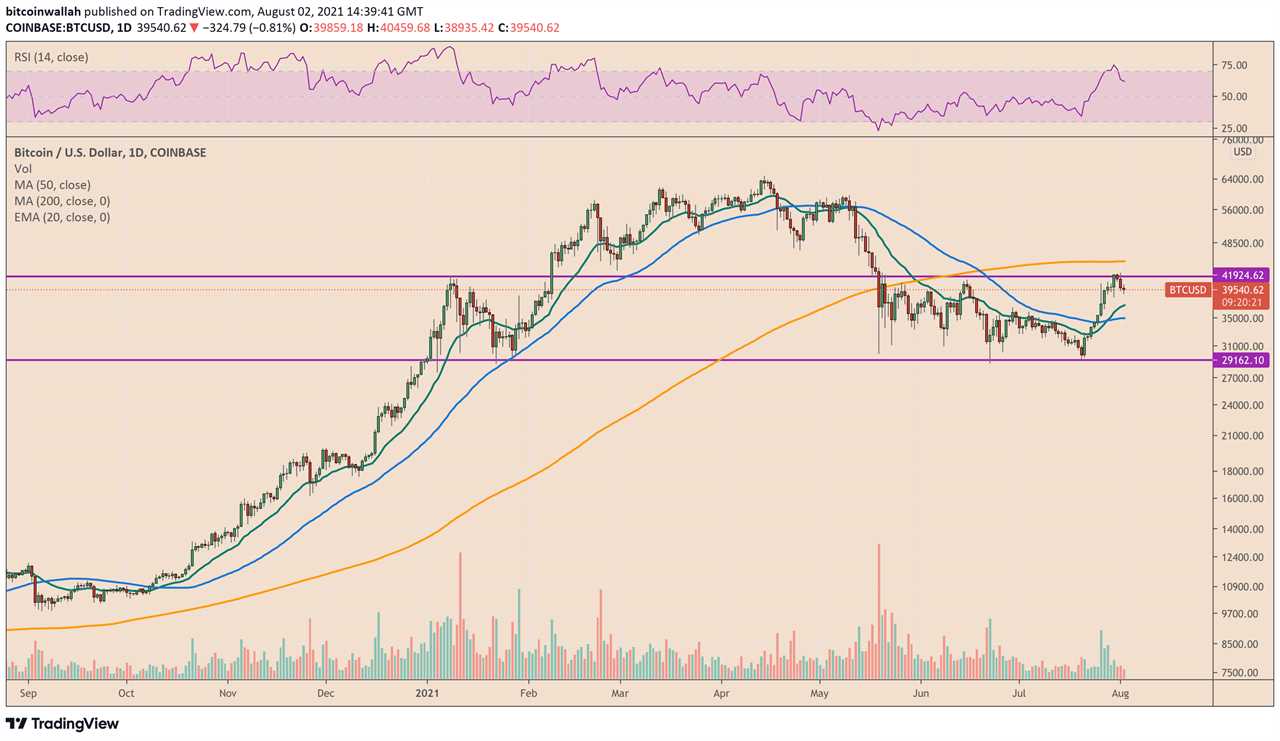 Bitcoin chart fractal suggests BTC price will rally to at least $80K by September