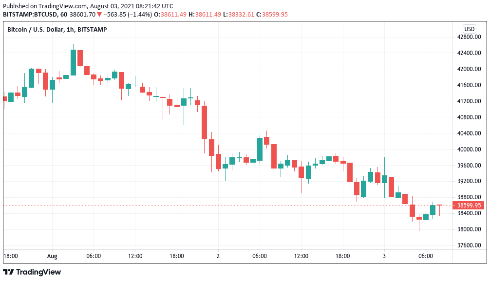 Bitcoin price dips below $38K with bullish traders eyeing a new higher low next