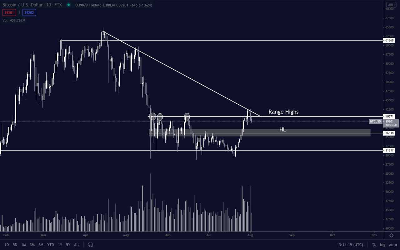 Bitcoin price dips below $38K with bullish traders eyeing a new higher low next