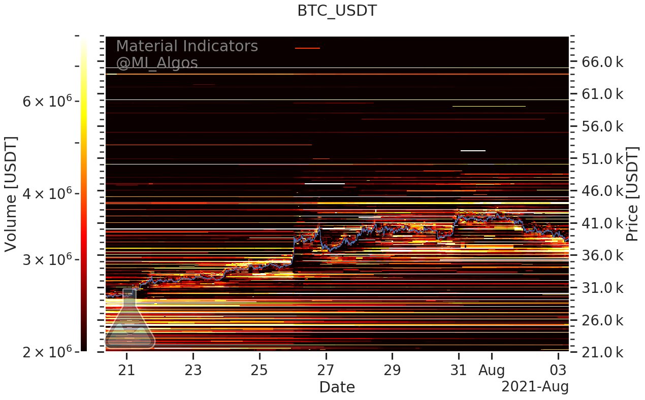 Bitcoin price dips below $38K with bullish traders eyeing a new higher low next