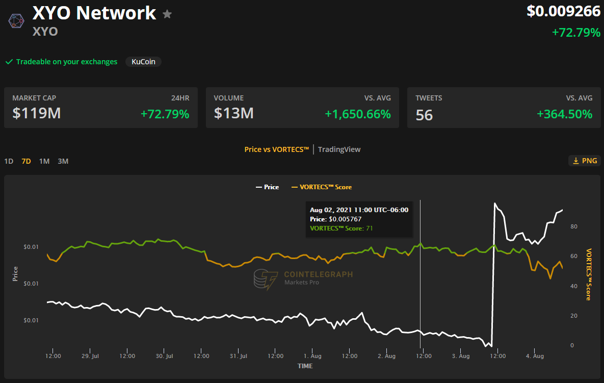 Altcoins and DeFi tokens push higher as Bitcoin price falters at $40K