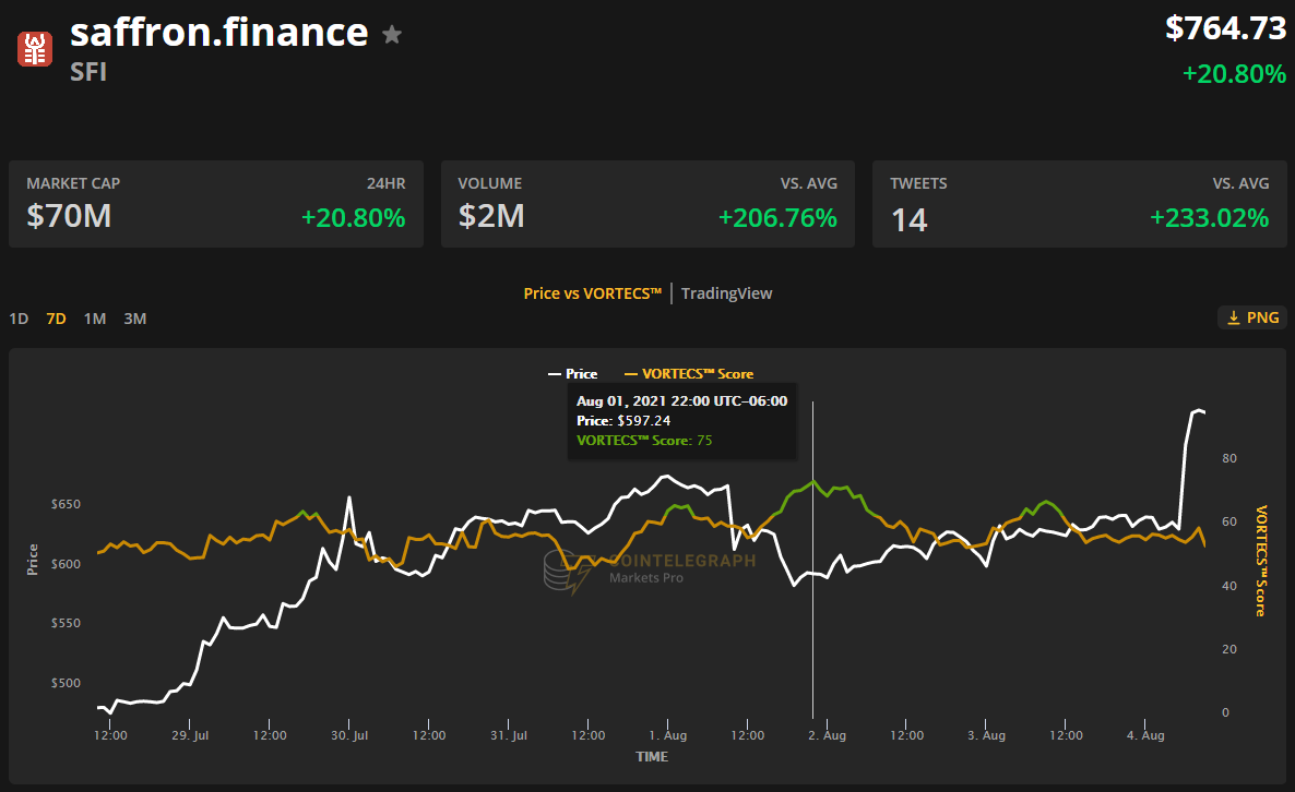 Altcoins and DeFi tokens push higher as Bitcoin price falters at $40K