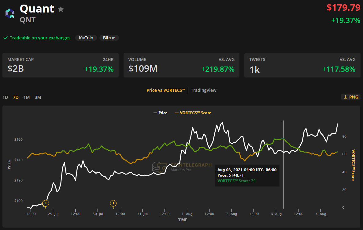 Altcoins and DeFi tokens push higher as Bitcoin price falters at $40K