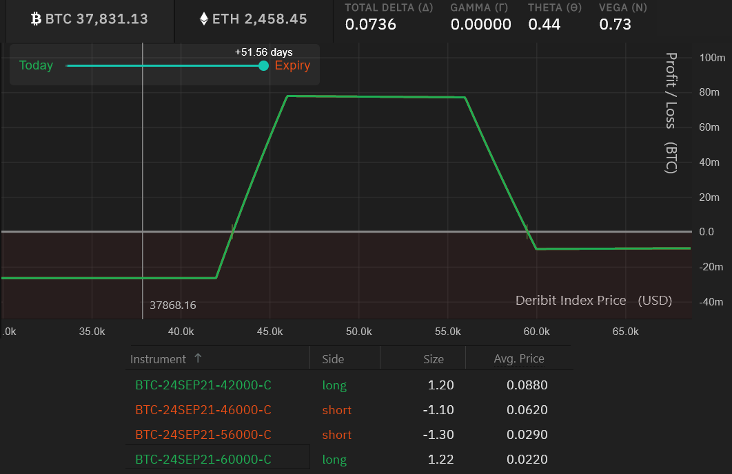 This bullish Bitcoin options strategy targets $50K without risk of liquidation