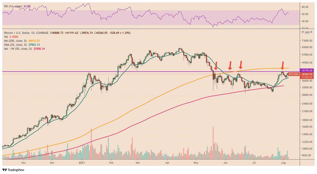 Bitcoin could be on the verge of a big breakout at $42K, hodler activity suggests 