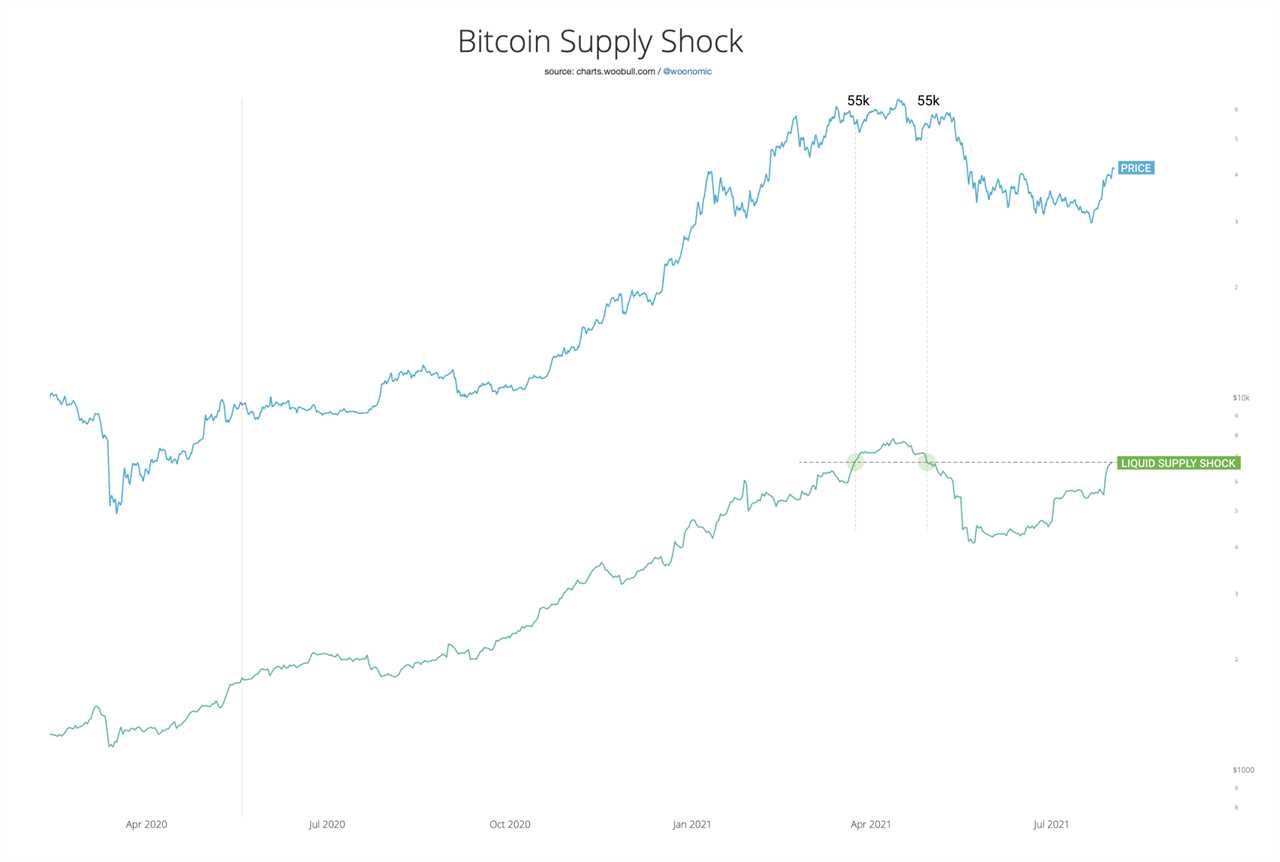 Bitcoin could be on the verge of a big breakout at $42K, hodler activity suggests 