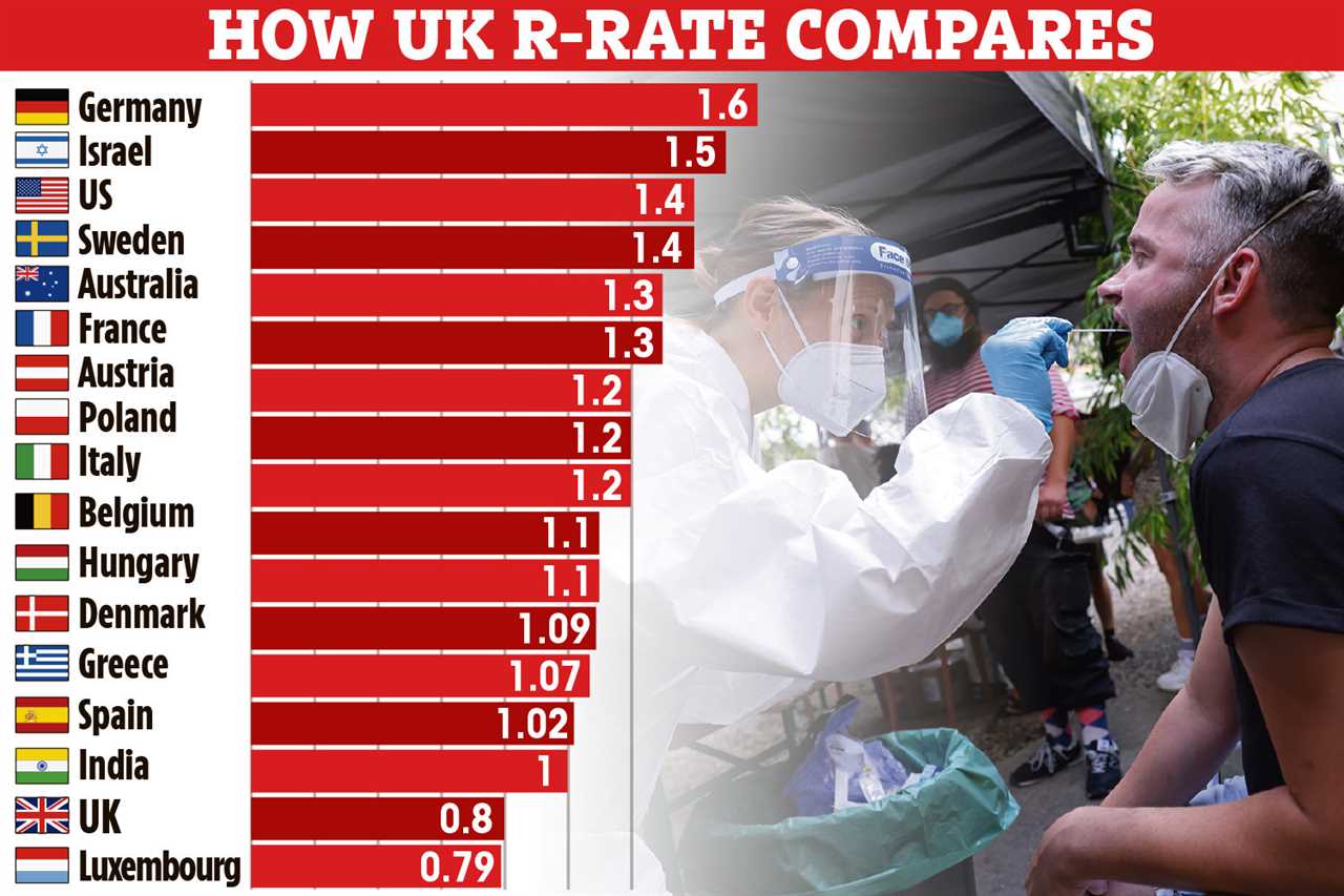 Covid R rate shrinking in Britain faster than any country in the world