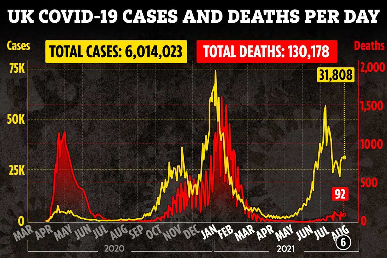 Covid cases are in retreat as daily infections are just a third of grim 100,000 prediction despite relaxing restrictions