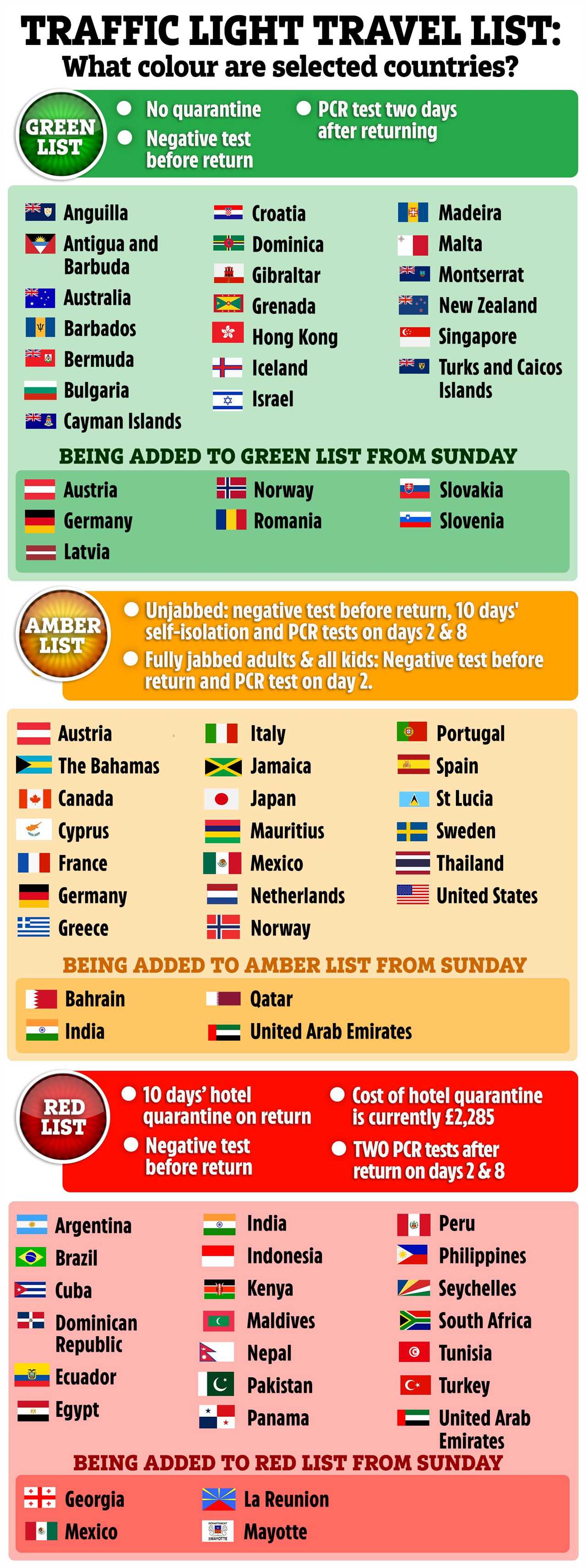 A number of countries have been added to the green, amber and red lists this week