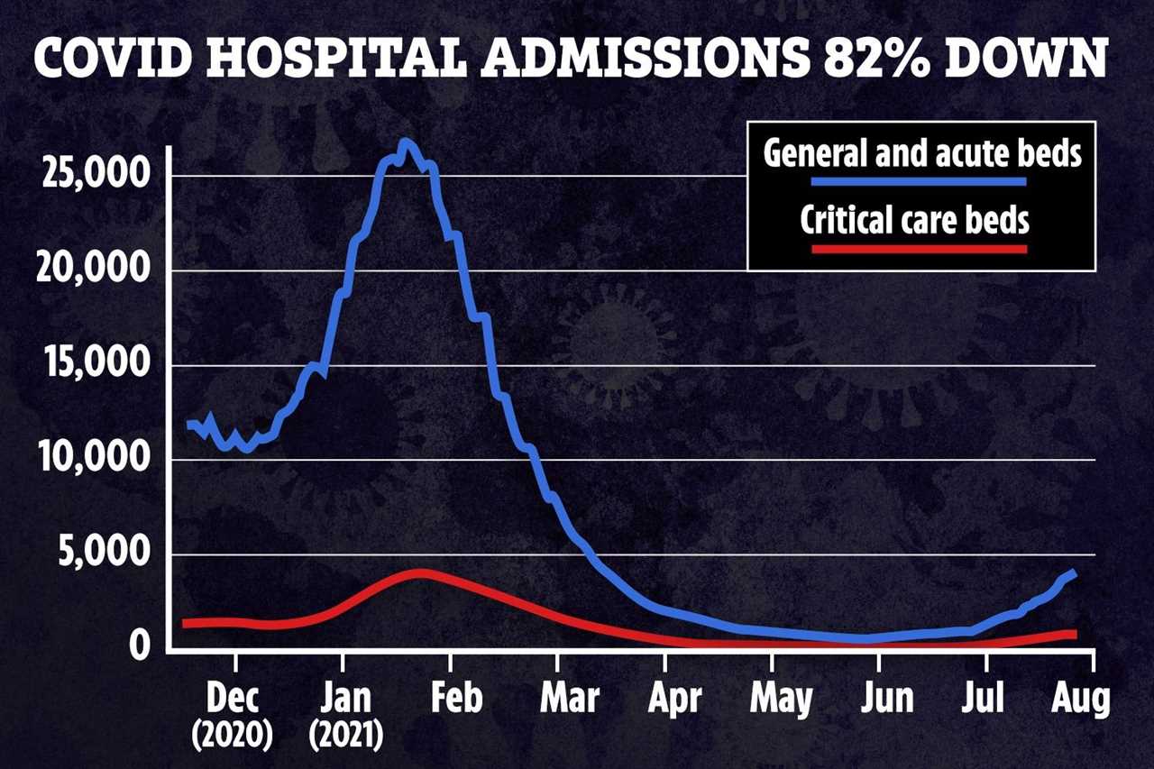 Covid hospital admissions plunge 82% from winter peak with just 820 in ICU after 86m vaccine doses