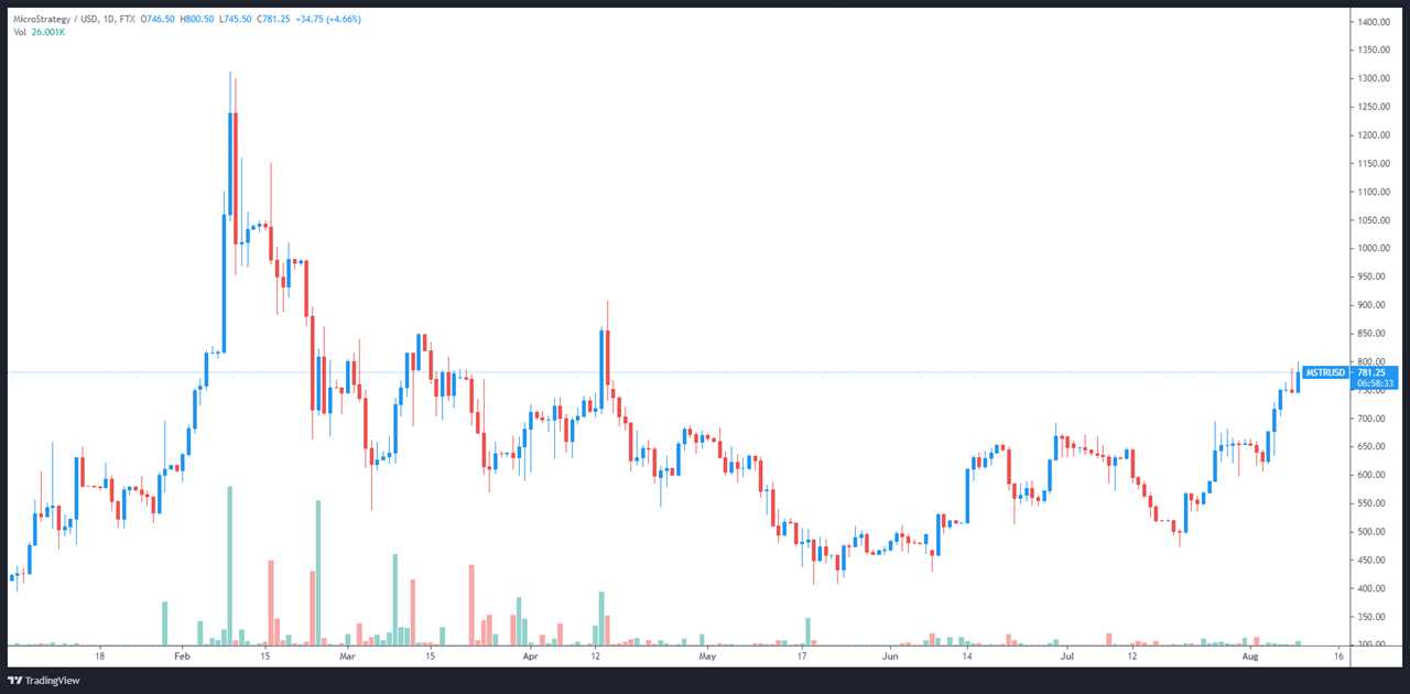 MicroStrategy and Bitcoin mining stocks rally as BTC price rebounds