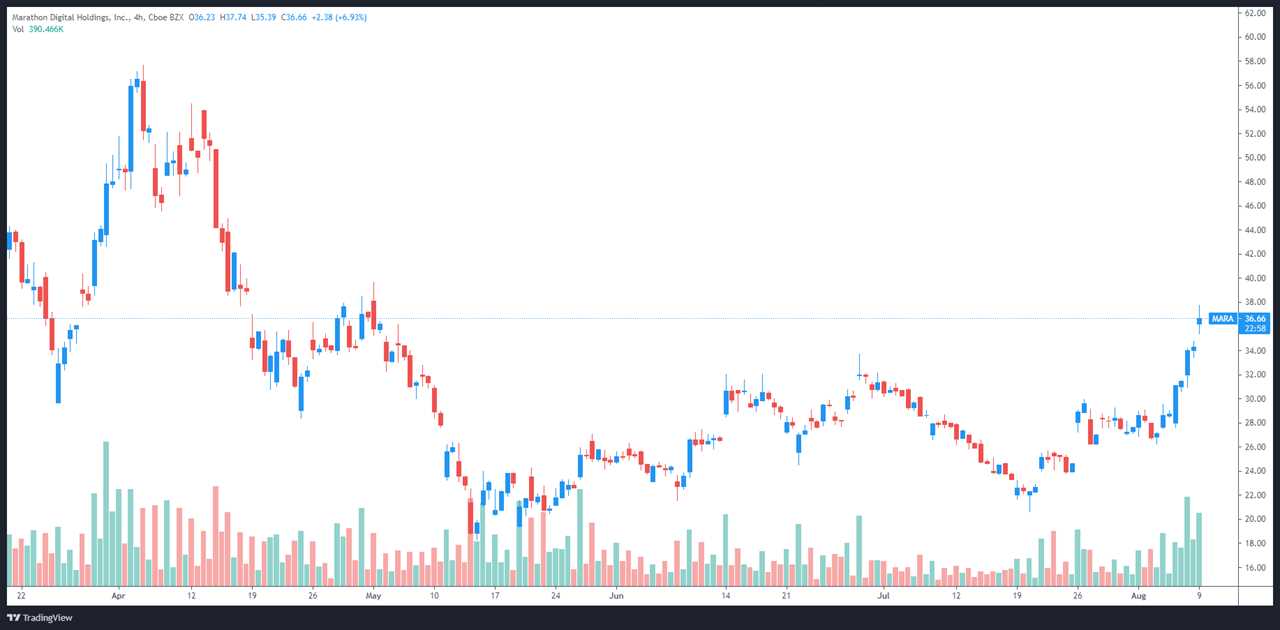 MicroStrategy and Bitcoin mining stocks rally as BTC price rebounds